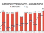 台湾gdp