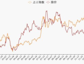 股票002034,最新价17.82元，涨跌幅达10.00%”